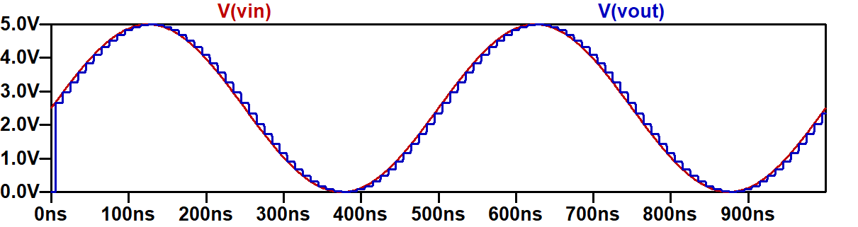 Simulation results